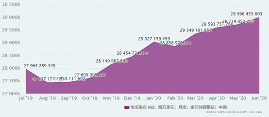 m2减去gdp