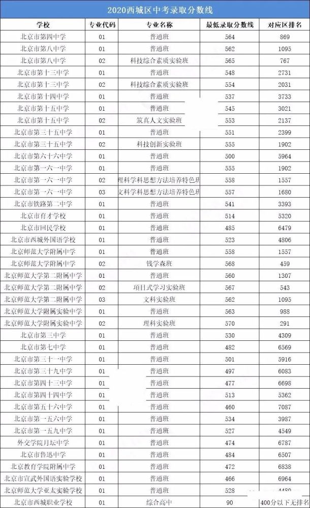 干货收藏2020年北京各区中考录取分数线及排名