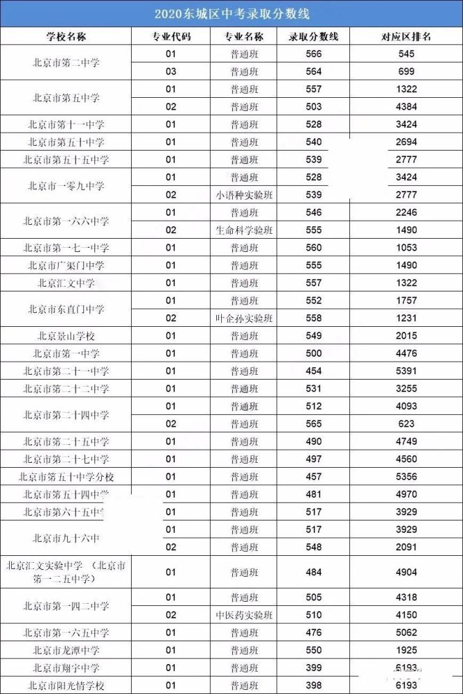 干货收藏2020年北京各区中考录取分数线及排名