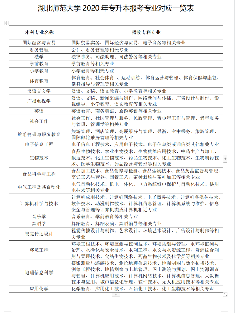 2021年湖北师范大学专升本小学教育可以跨专业吗?