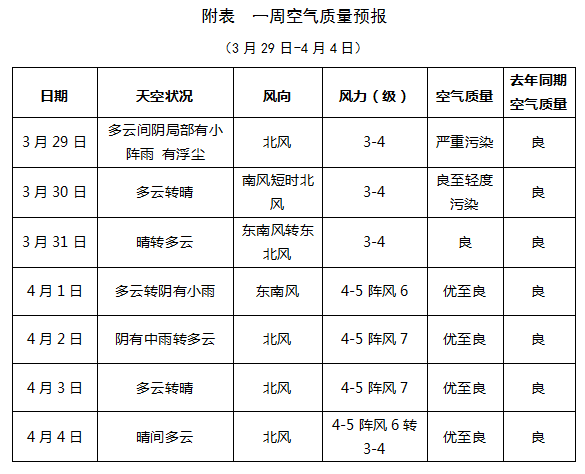 一周空气质量趋势预报(3月29日-4月4日)