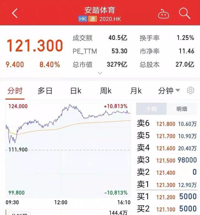 昨天收盘,李宁大涨10.74%,安踏体育涨8.4%,特步国际,361度也跟涨.