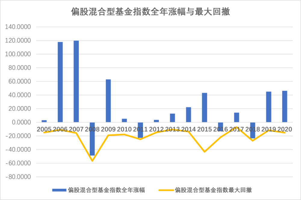 基金净值回撤,你从中看到机会了吗?