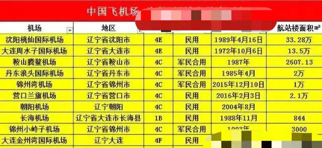 辽宁10个机场地域分布:金州湾机场等级最高,周水子通航最早