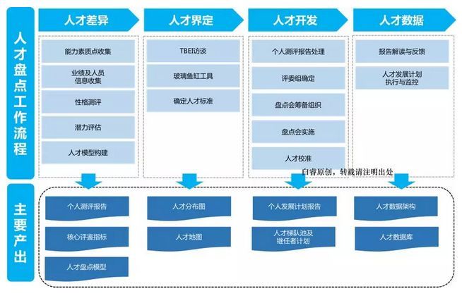 人才盘点4d模型,让你的管理升级!