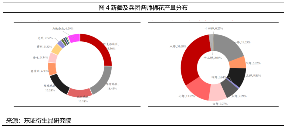 新疆棉花产业占新疆GDP(2)