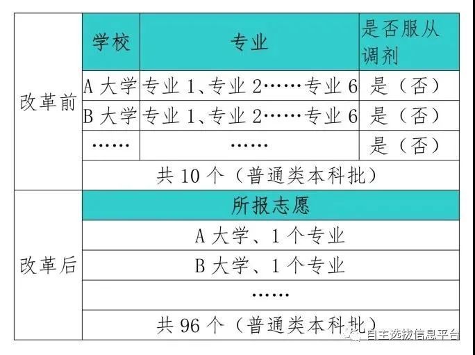 "专业(类) 学校"平行志愿投档原则