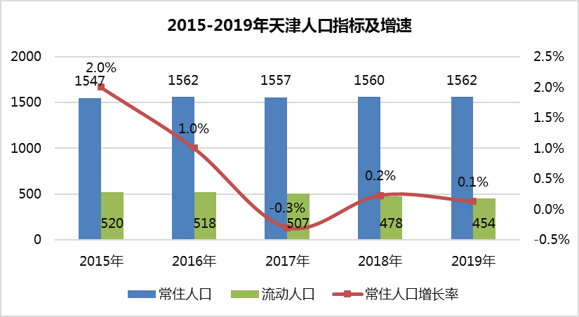 天津2019人口_2020天津人口专题图(2)