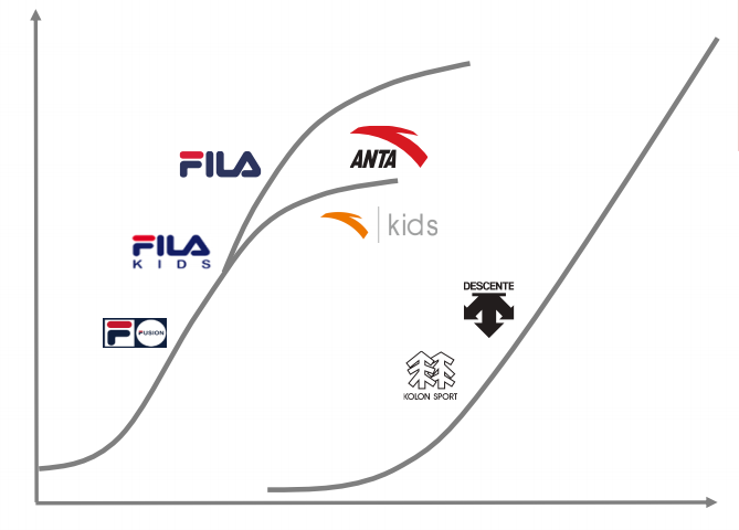 第三,以descente迪桑特,kolon sport可隆体育为代表,专注高端消费需求