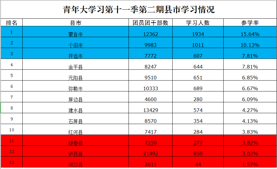 云岭青年大学习星星之火可以燎原附上期各县市直属团组织排名