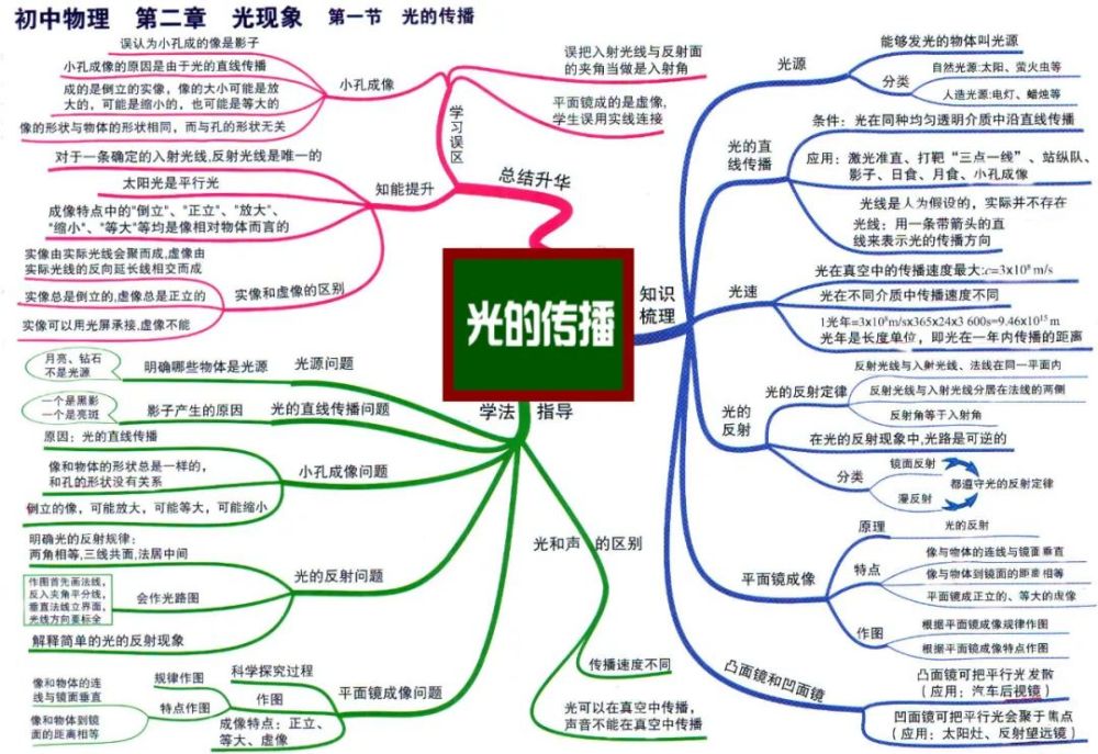 初中物理学习方法思维导图法