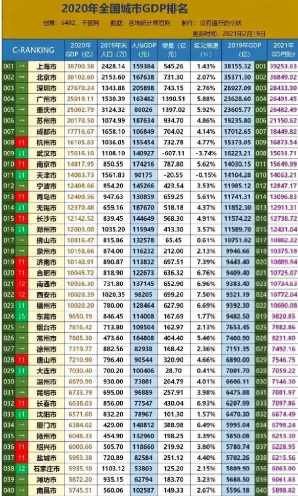 潍坊gdp落后盐城_盐城高铁站图片(3)