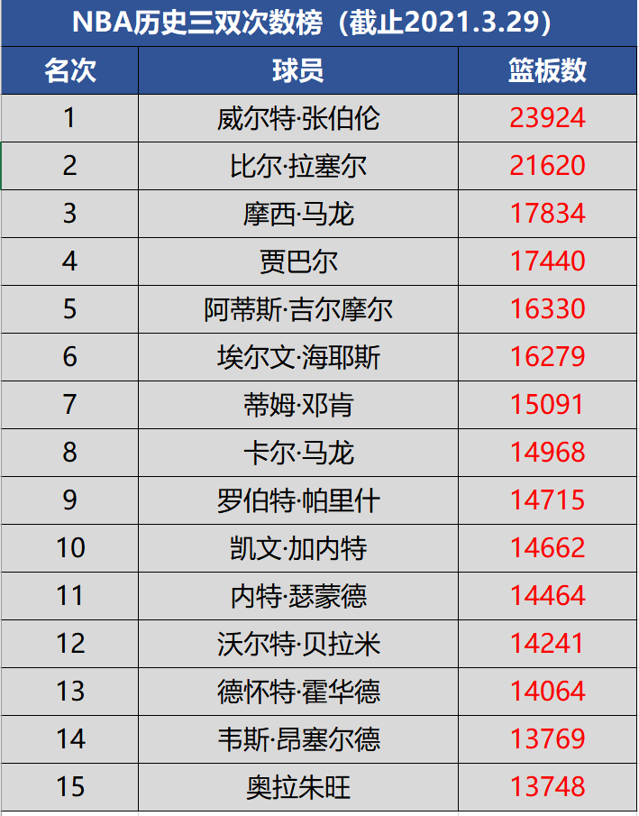 nba历史总篮板榜top15,张大帅占榜首,现役仅一人