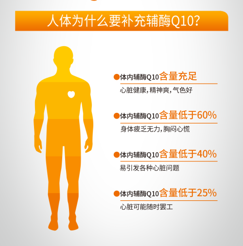 辅酶q10心血管健康市场发出新需求诺惠牌安心通络胶囊应运而生