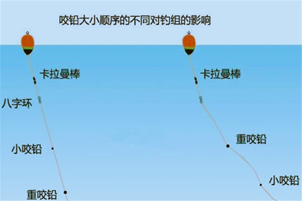 图解淡水阿波钓组的搭配技巧,流水中浮钓大草鱼,这招更"稳当"