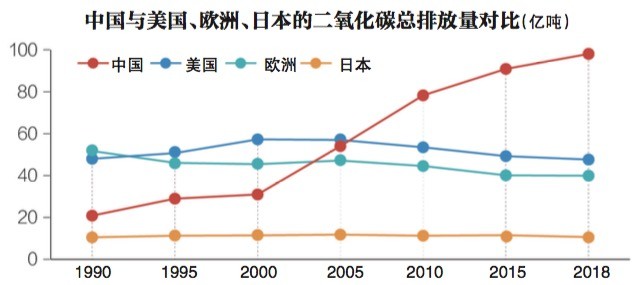 单位gdp碳排放量