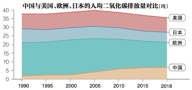 中国人均碳排放不高,单位gdp碳排放仍然较高.