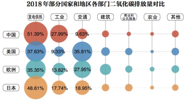 从产业结构来看,我国工业碳排放较大.