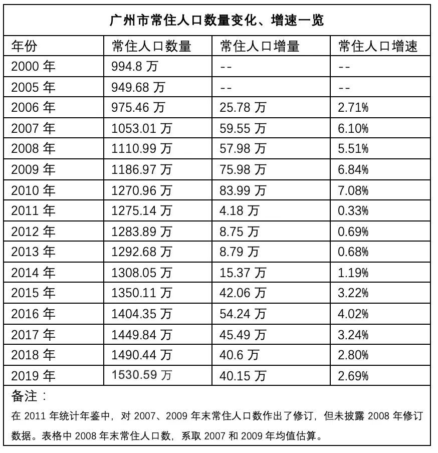 广州人口管理_广州人口(3)