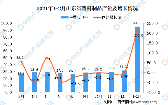 2021年12月山东省塑料制品产量数据统计分析