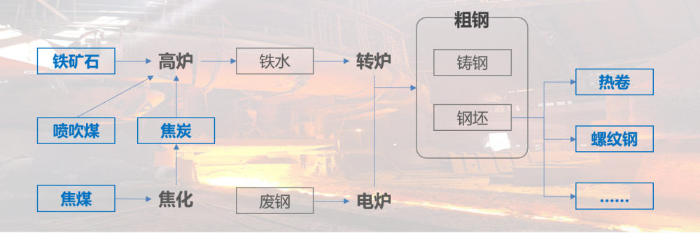 钢铁产业链结构示意图