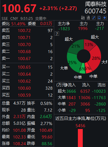 拟24亿元接手欧菲光"果链"资产,闻泰科技涨超2%