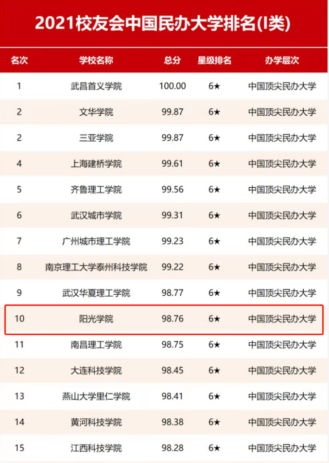 全国十强!阳光学院在2021中国大学排名中再次跃升