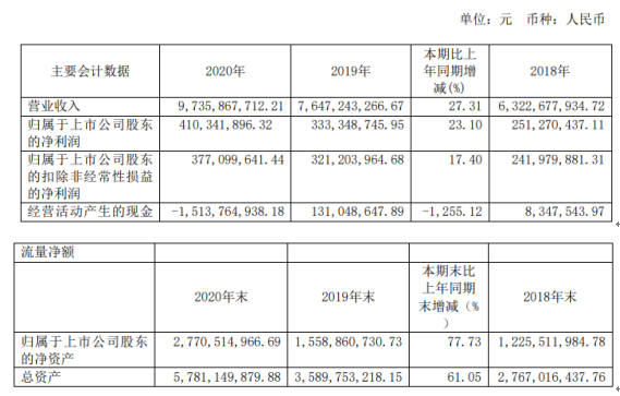 起帆电缆2020年净利41亿元同比增长23线缆业务稳步增长