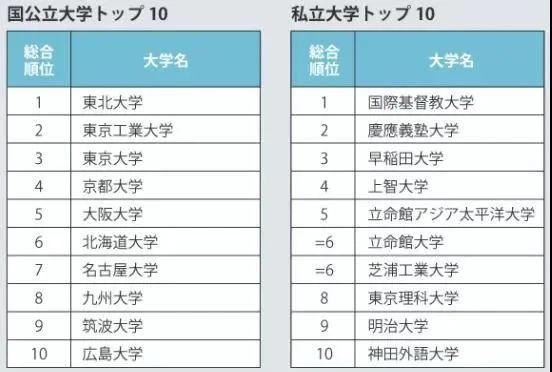 日本排名前十的大学_日本女星美貌前十排名(3)