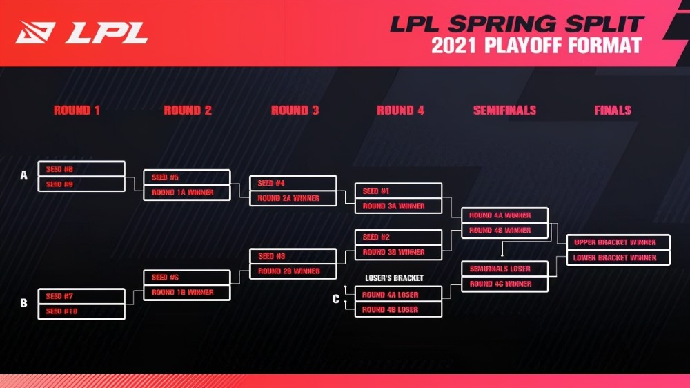 lpl2021春季赛季后赛晋级规则[lpl春季赛季后赛什么时候]