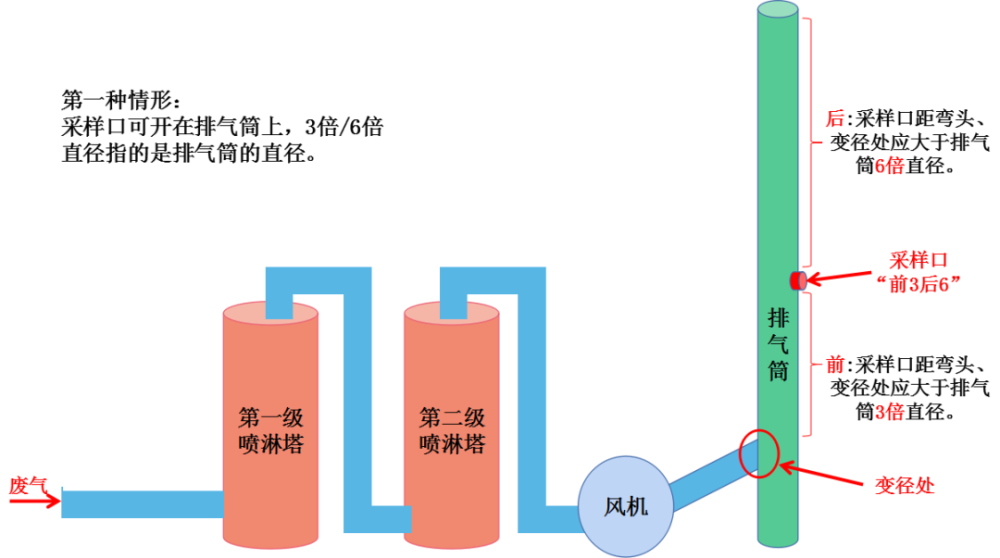 废气采样口排气筒规范化设置要求