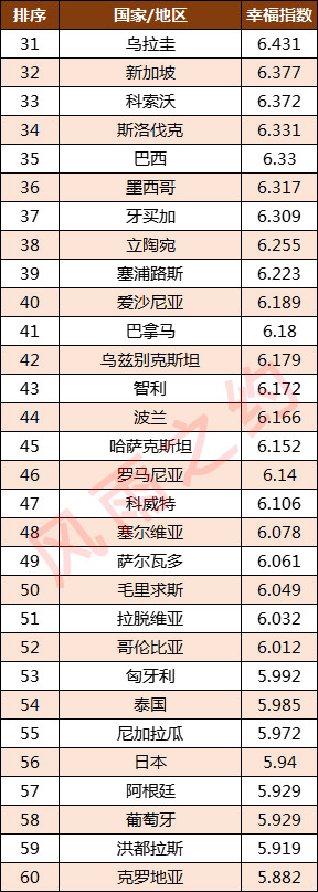 世界各国幸福指数:瑞士第3,日本第56,中国第84