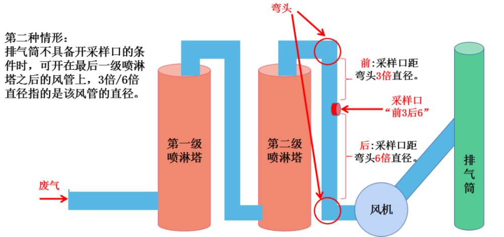 废气采样口,排气筒规范化设置要求