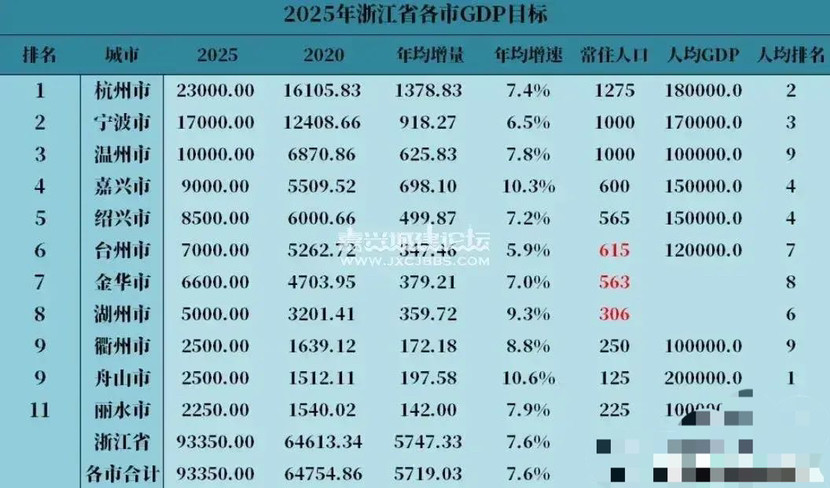 浙江11市2025年gdp目标:杭州要实现2.3万亿,温州要突破一万亿
