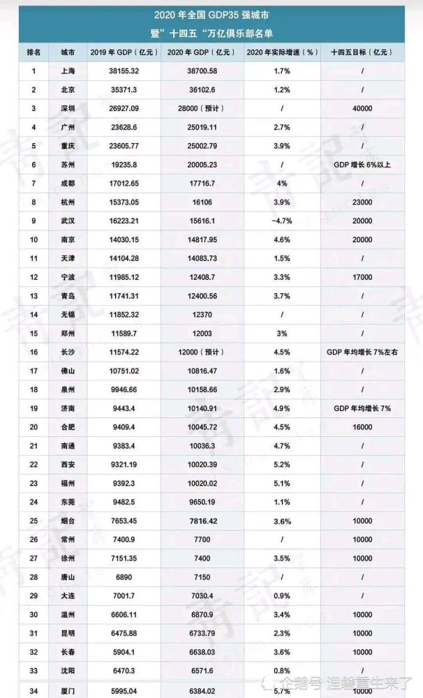 2020年GDP35万亿_万亿gdp城市地图