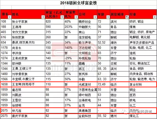 临沂再入围胡润富豪榜,2021年临沂首富是他!