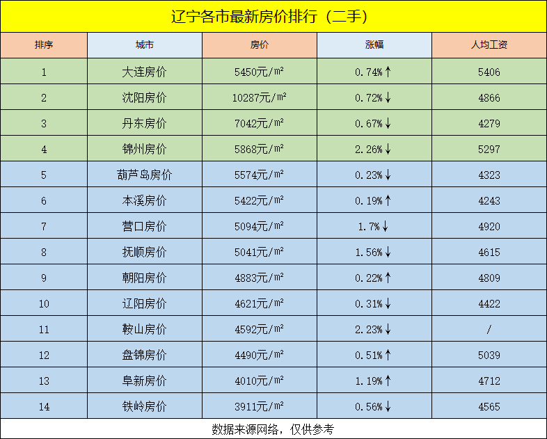 辽宁各市2021年GDP(3)