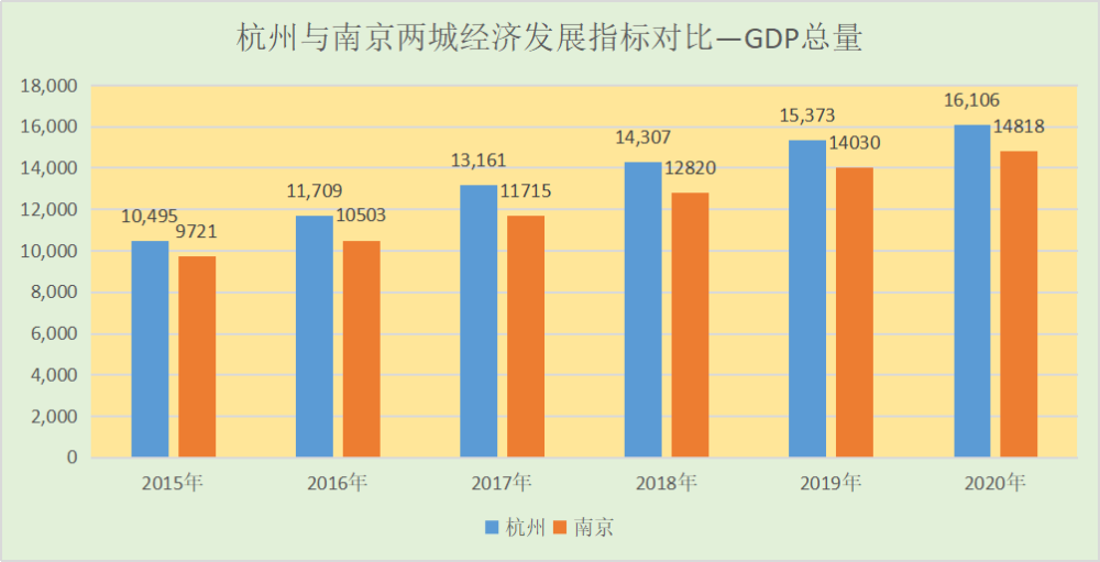 2020年南京杭州GDP_看20年南京与杭州GDP差距,竟拉大到1300多亿(3)