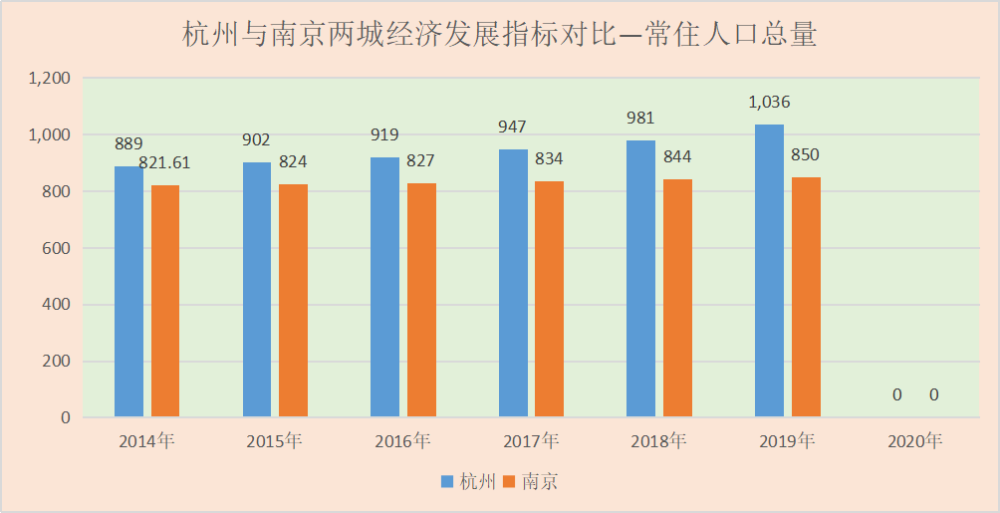 南京人口变化_南京重磅规划出炉 2020年人口达910万 发展要开挂(2)
