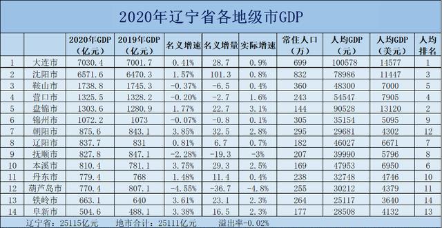 2020年大连沈阳GDP_准万亿城市 盘点 东莞一步之遥 大连沈阳还有戏吗(3)