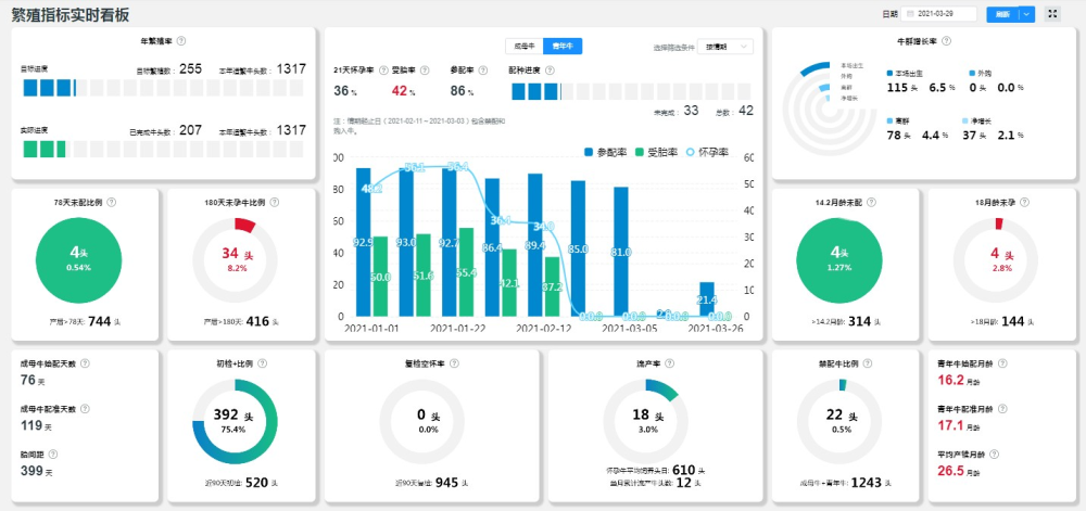 伊利智慧牧场3.0重磅升级 "专家智能"打开牧场智慧应用全新时代