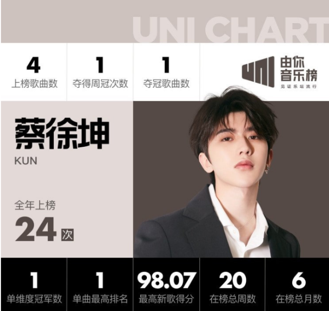 蔡徐坤音乐创作天分很高,至今《情人》发行十个月热度依然不减,这就是