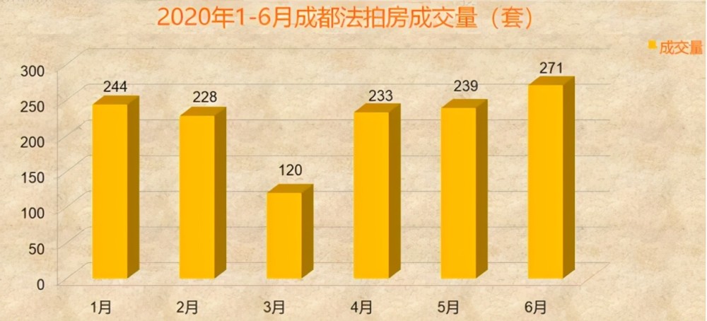 观察员简单罗列了一些数据分享给大家 光2020年上半年,成都法拍房