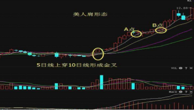 美人肩,顾名思义,就是k线的走势宛如一个美人的肩膀,美人肩形态最重要