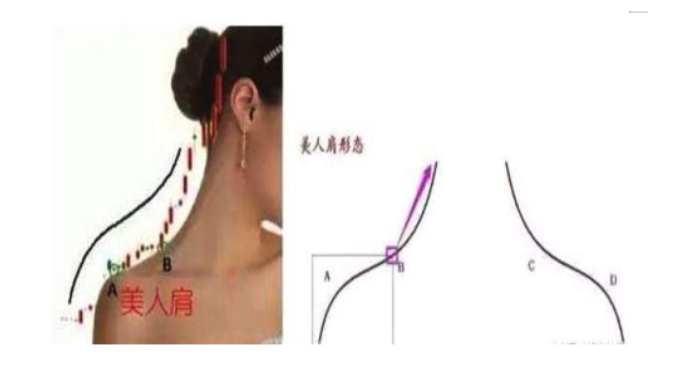 中国股市美人肩形态这是一种强势建仓的表现千万拿稳