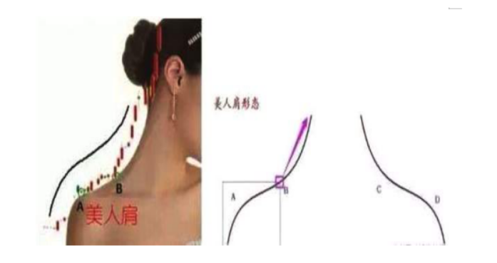 中国股市:"美人肩"形态,这是一种强势建仓的表现,千万