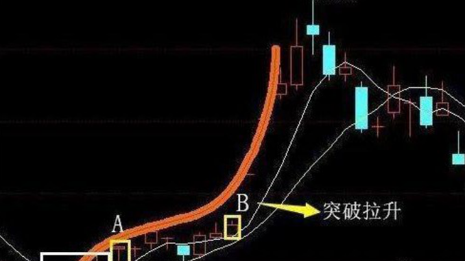 中国股市:"美人肩"形态,这是一种强势建仓的表现,千万