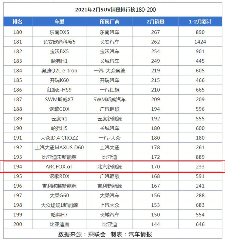 月销仅170台,高管却忙着骂人,北汽极狐病的不轻?