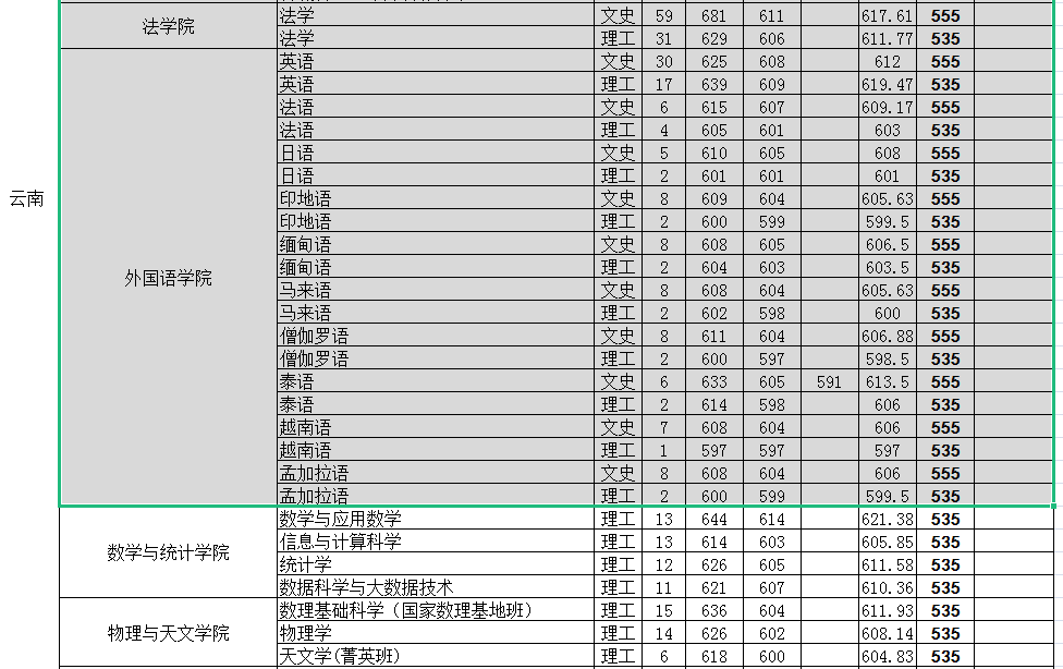 云南大学怎么样（云南大学怎么样全国排名认可度）