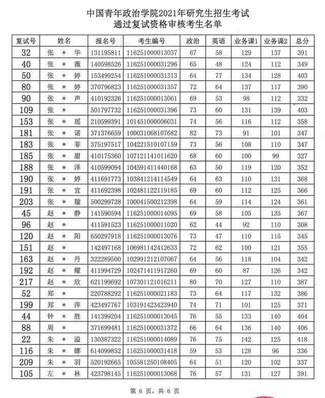 中国青年政治学院2021研究生复试/调剂分数线 复试名单出炉